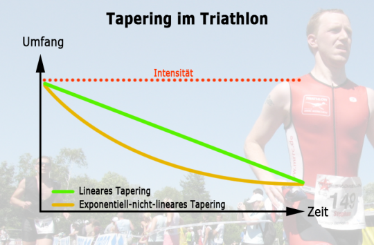 Tapering