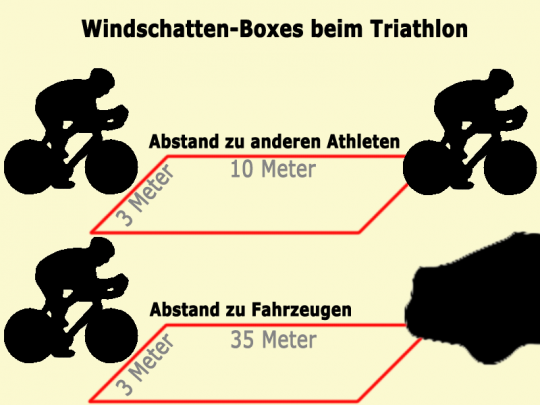 Windschartenbox beinm Triathlon Wettkampf
