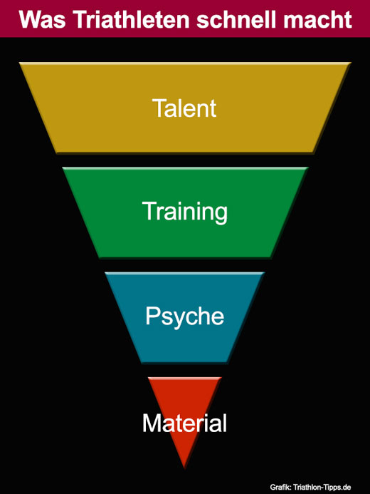 Grafik: Was Triathleten schnell macht