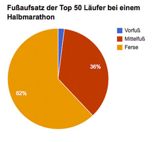 Fußaufsatz der Top-50-Läufer bei einem Halbmarathon