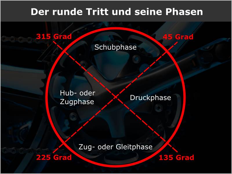 Grafik runder Tritt